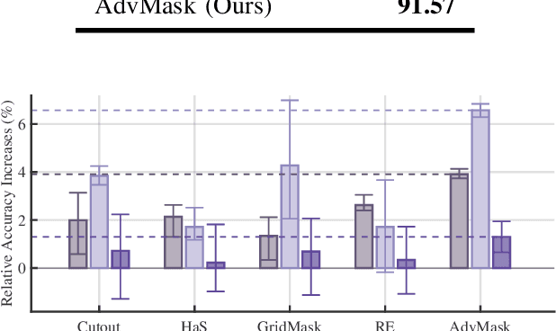 Figure 4 for AdvMask: A Sparse Adversarial Attack Based Data Augmentation Method for Image Classification