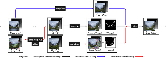 Figure 2 for DiffDreamer: Consistent Single-view Perpetual View Generation with Conditional Diffusion Models