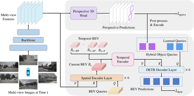 Figure 1 for BEVFormer v2: Adapting Modern Image Backbones to Bird's-Eye-View Recognition via Perspective Supervision