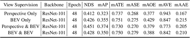 Figure 4 for BEVFormer v2: Adapting Modern Image Backbones to Bird's-Eye-View Recognition via Perspective Supervision