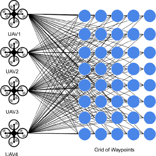 Figure 1 for Dynamic and Distributed Optimization for the Allocation of Aerial Swarm Vehicles