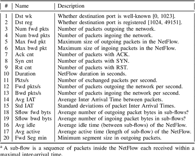 Figure 4 for Are Existing Out-Of-Distribution Techniques Suitable for Network Intrusion Detection?