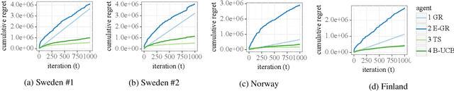 Figure 2 for A Combinatorial Semi-Bandit Approach to Charging Station Selection for Electric Vehicles