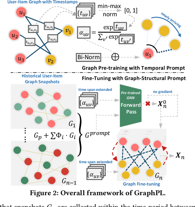 Figure 3 for Graph Pre-training and Prompt Learning for Recommendation