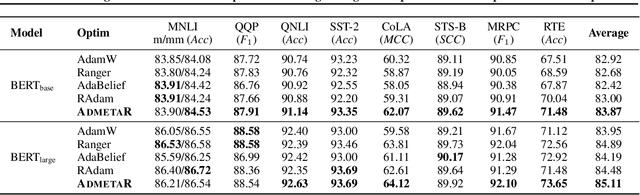 Figure 4 for Bidirectional Looking with A Novel Double Exponential Moving Average to Adaptive and Non-adaptive Momentum Optimizers