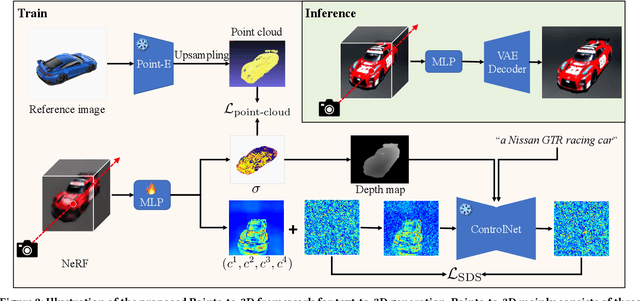 Figure 2 for Points-to-3D: Bridging the Gap between Sparse Points and Shape-Controllable Text-to-3D Generation