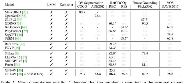 Figure 3 for Set-of-Mark Prompting Unleashes Extraordinary Visual Grounding in GPT-4V