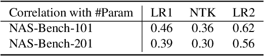 Figure 3 for Revisiting Training-free NAS Metrics: An Efficient Training-based Method