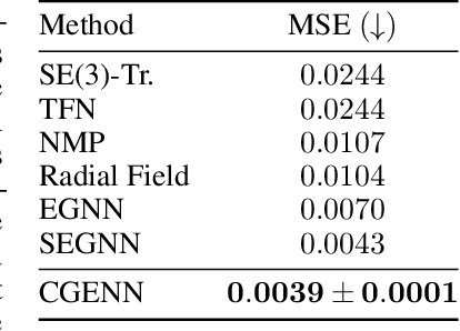 Figure 2 for Clifford Group Equivariant Neural Networks