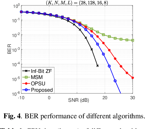 Figure 4 for Efficient Quantized Constant Envelope Precoding for Multiuser Downlink Massive MIMO Systems