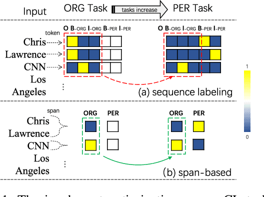 Figure 1 for A Neural Span-Based Continual Named Entity Recognition Model