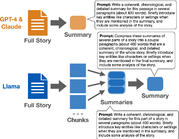 Figure 2 for Reading Subtext: Evaluating Large Language Models on Short Story Summarization with Writers