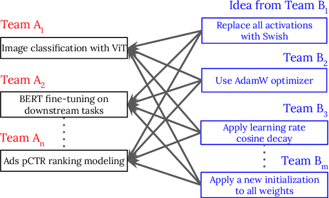 Figure 1 for PyGlove: Efficiently Exchanging ML Ideas as Code