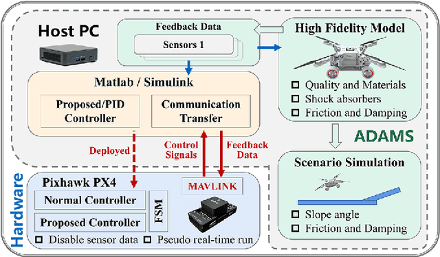 Figure 3 for Coupled Modeling and Fusion Control for a Multi-modal Deformable Land-air Robot