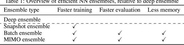 Figure 1 for Reliable uncertainty with cheaper neural network ensembles: a case study in industrial parts classification