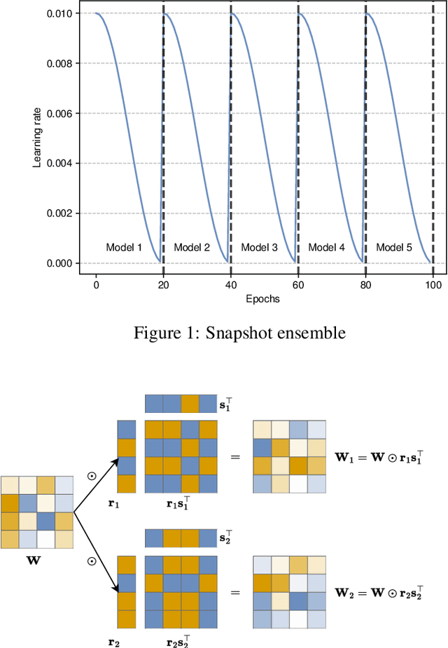 Figure 2 for Reliable uncertainty with cheaper neural network ensembles: a case study in industrial parts classification