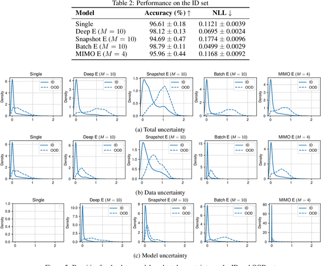 Figure 3 for Reliable uncertainty with cheaper neural network ensembles: a case study in industrial parts classification