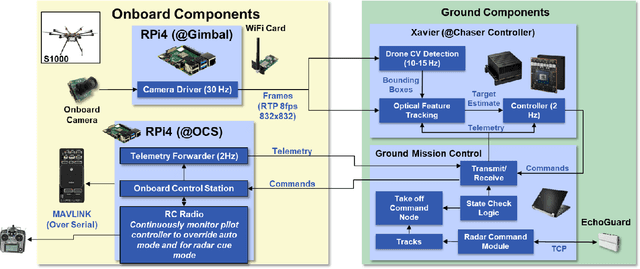 Figure 4 for Developing Modular Autonomous Capabilities for sUAS Operations