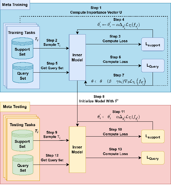 Figure 1 for A Meta-learning based Generalizable Indoor Localization Model using Channel State Information