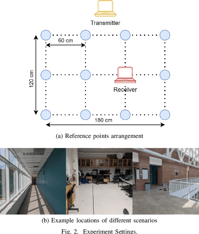 Figure 2 for A Meta-learning based Generalizable Indoor Localization Model using Channel State Information