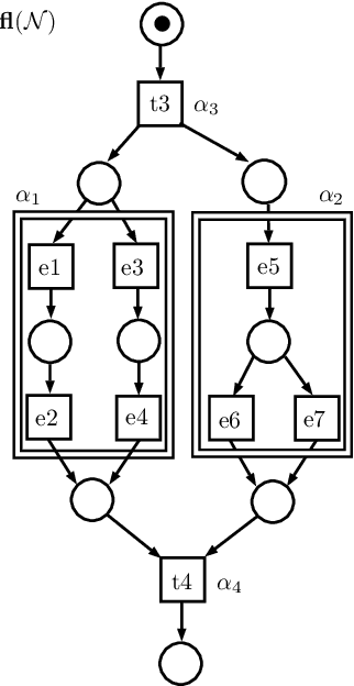 Figure 4 for Discovering Hierarchical Process Models: an Approach Based on Events Clustering
