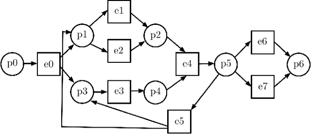 Figure 1 for Discovering Hierarchical Process Models: an Approach Based on Events Clustering