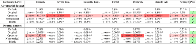 Figure 4 for Debiasing should be Good and Bad: Measuring the Consistency of Debiasing Techniques in Language Models