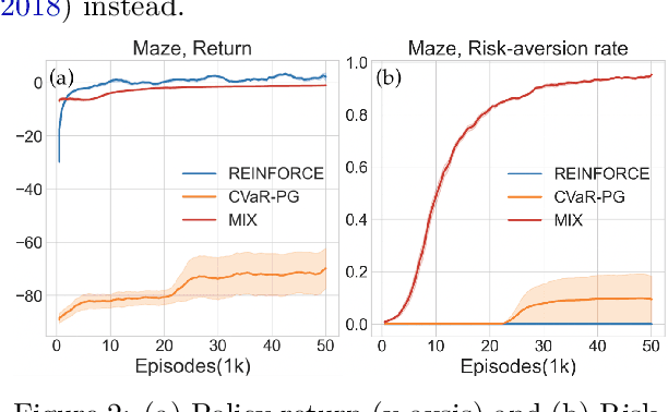 Figure 2 for A Simple Mixture Policy Parameterization for Improving Sample Efficiency of CVaR Optimization