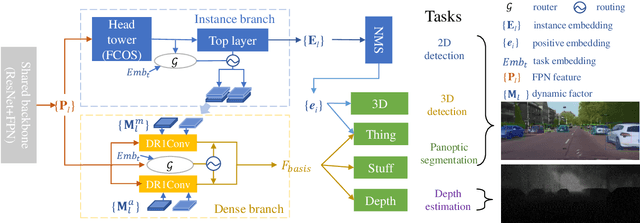 Figure 1 for A Dynamic Feature Interaction Framework for Multi-task Visual Perception