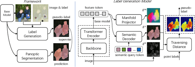 Figure 3 for Pointly-Supervised Panoptic Segmentation