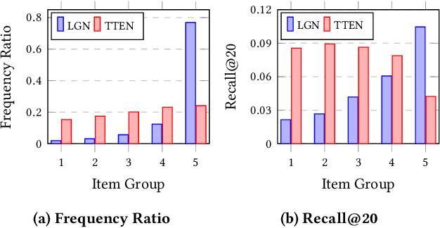 Figure 2 for Test Time Embedding Normalization for Popularity Bias Mitigation