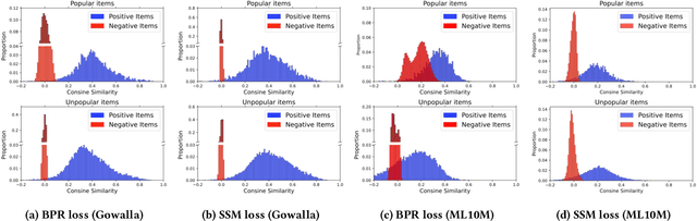 Figure 4 for Test Time Embedding Normalization for Popularity Bias Mitigation