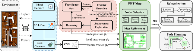 Figure 2 for FHT-Map: Feature-based Hierarchical Topological Map for Relocalization and Path Planning