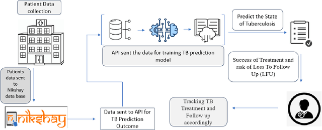 Figure 1 for Predictive Analysis of Tuberculosis Treatment Outcomes Using Machine Learning: A Karnataka TB Data Study at a Scale