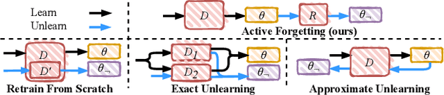 Figure 1 for Federated Unlearning via Active Forgetting