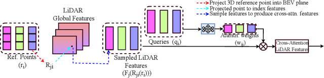 Figure 3 for Li3DeTr: A LiDAR based 3D Detection Transformer