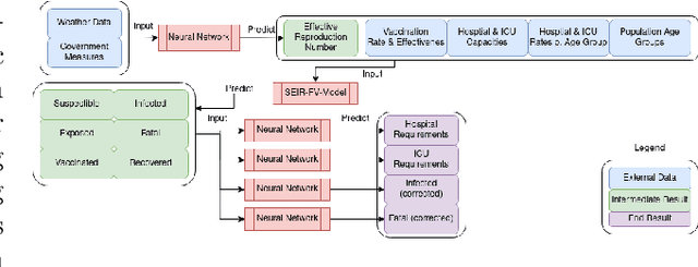 Figure 1 for Neural Network Augmented Compartmental Pandemic Models