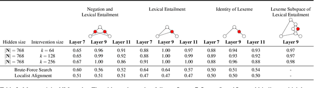 Figure 3 for Finding Alignments Between Interpretable Causal Variables and Distributed Neural Representations