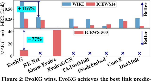 Figure 2 for EvoKG: Jointly Modeling Event Time and Network Structure for Reasoning over Temporal Knowledge Graphs