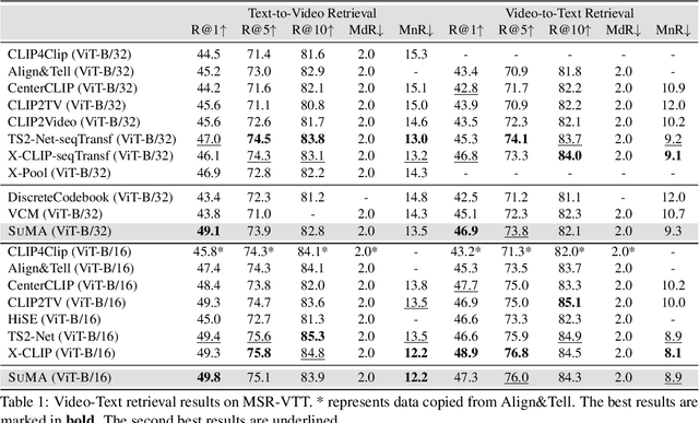 Figure 2 for Video-Text Retrieval by Supervised Multi-Space Multi-Grained Alignment