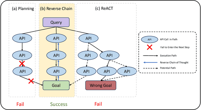 Figure 2 for Reverse Chain: A Generic-Rule for LLMs to Master Multi-API Planning