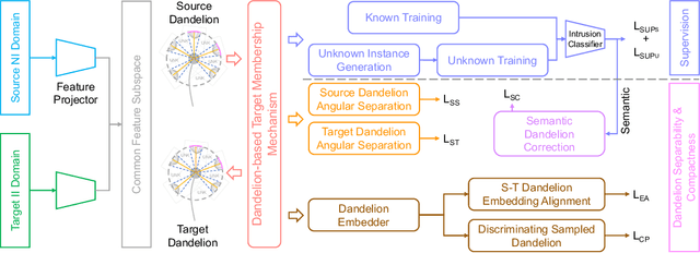 Figure 3 for Open Set Dandelion Network for IoT Intrusion Detection