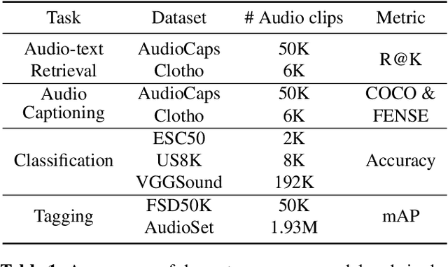 Figure 2 for BLAT: Bootstrapping Language-Audio Pre-training based on AudioSet Tag-guided Synthetic Data