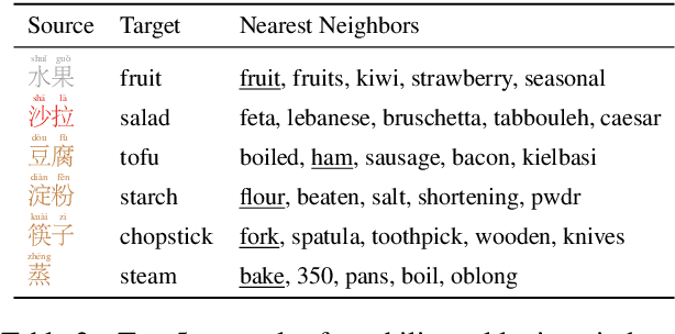 Figure 4 for Cultural Adaptation of Recipes