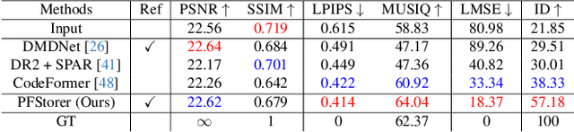 Figure 1 for PFStorer: Personalized Face Restoration and Super-Resolution