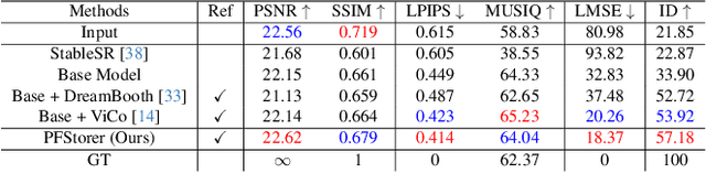 Figure 3 for PFStorer: Personalized Face Restoration and Super-Resolution