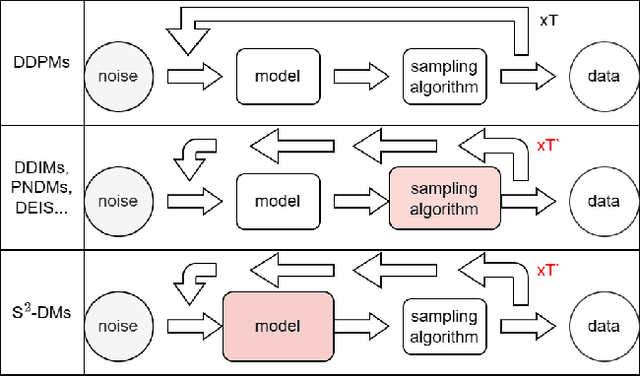 Figure 1 for S$^{2}$-DMs:Skip-Step Diffusion Models