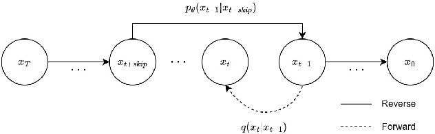 Figure 2 for S$^{2}$-DMs:Skip-Step Diffusion Models