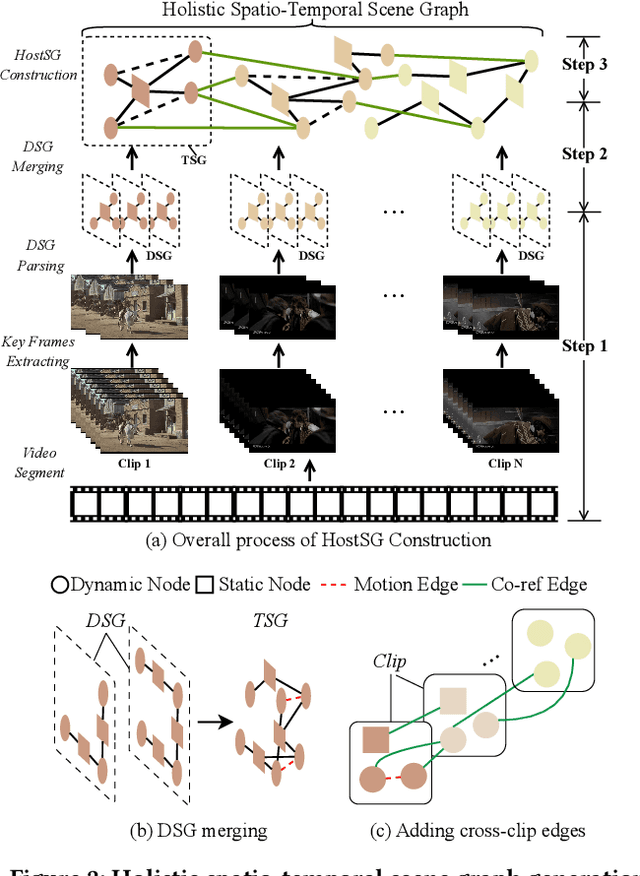 Figure 3 for Constructing Holistic Spatio-Temporal Scene Graph for Video Semantic Role Labeling