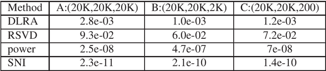 Figure 1 for Splitting numerical integration for matrix completion